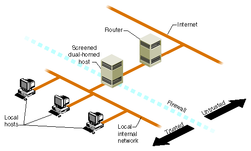 [Firewall consisting of a Dual-homed Host and a
Router]