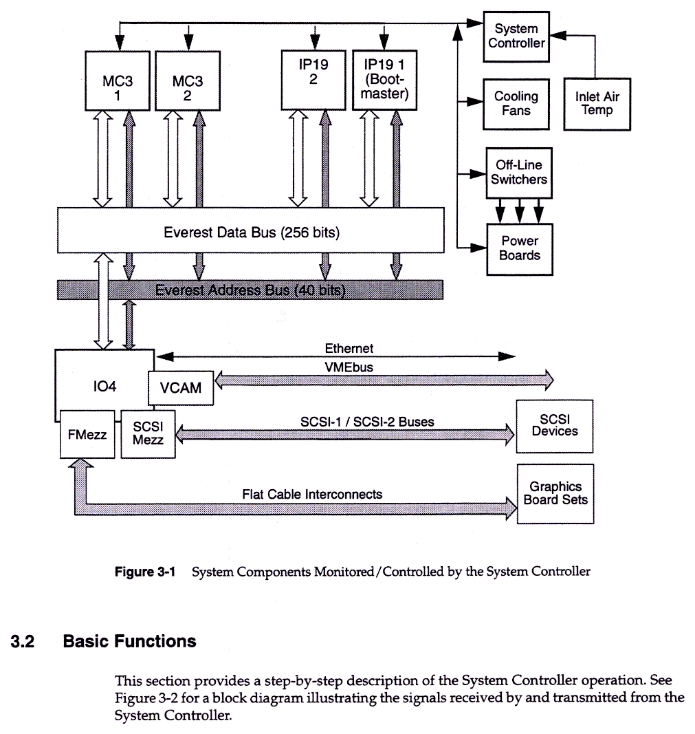 System Controller, 3-2