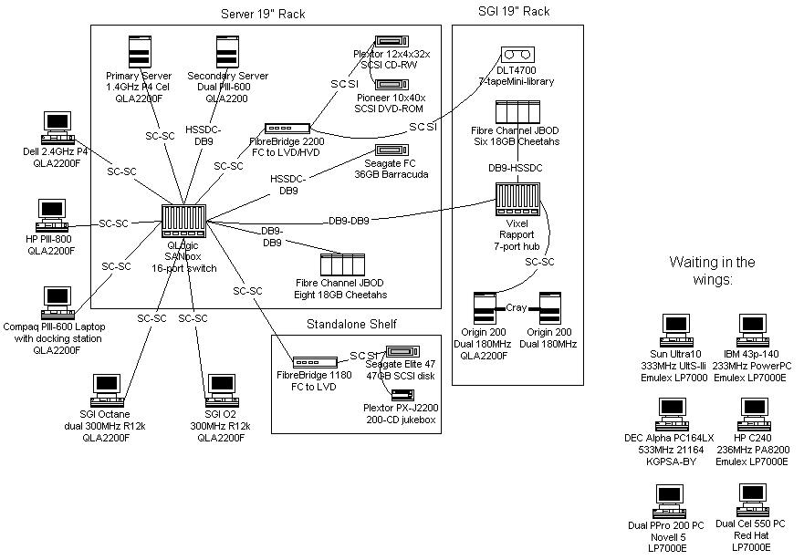 Example Network using Fibre Channel