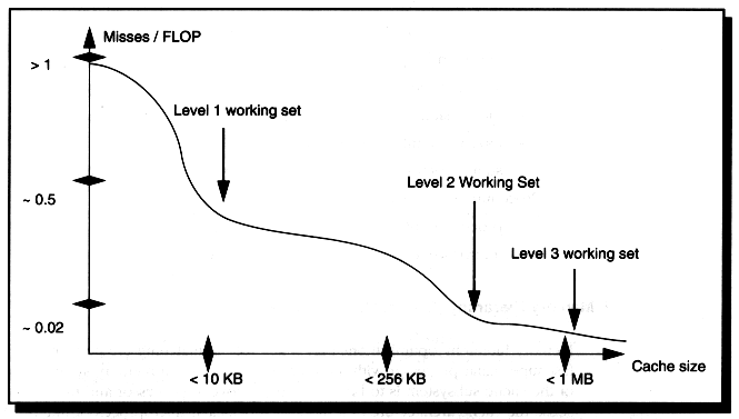 [Working set effects on scientific applications]