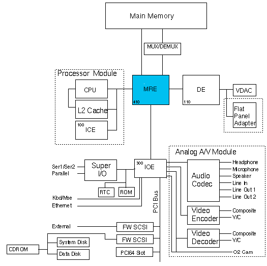 [O2 Block Diagram]