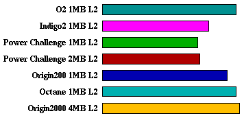 perl comparison graph