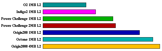 tomcatv comparison graph