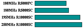 tomcatv comparison graph